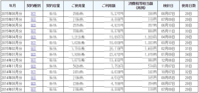 電気料金使用量の表の例