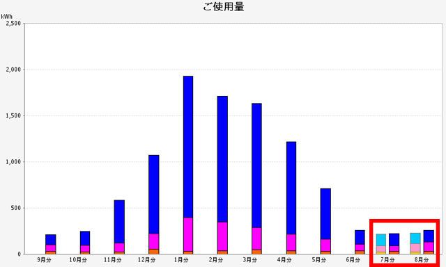 使用量グラフの例